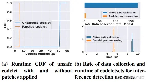 图6: 抢占非安全小程序以及基于可编程的小程序的收集数据好处。