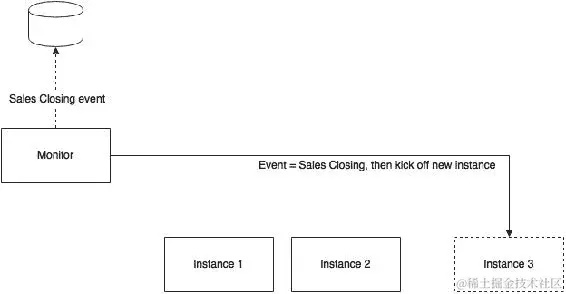 基于业务参数的扩展