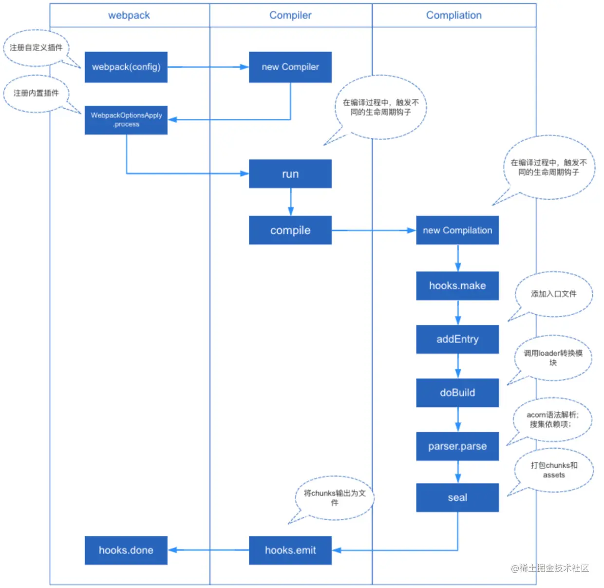 以上为简单的时序图