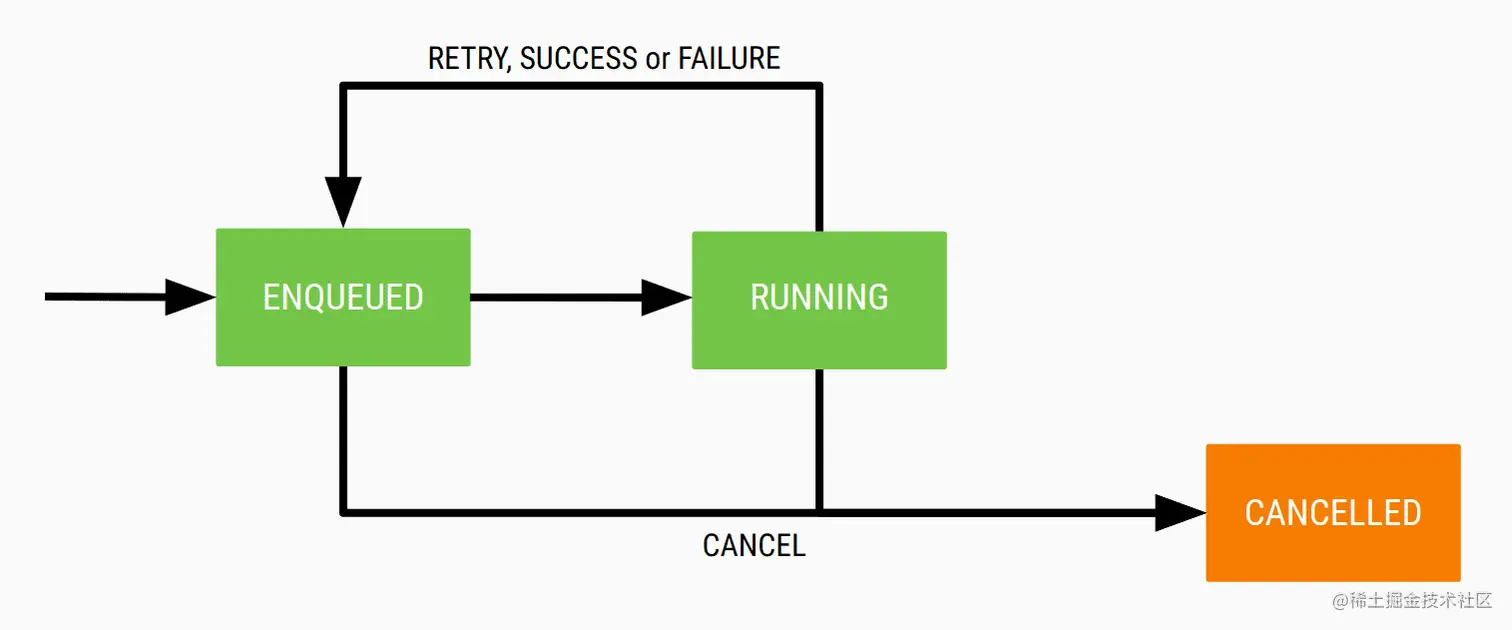 PeriodicWorkRequest 的状态