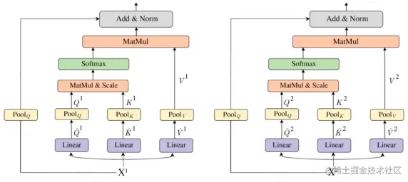 Self attention block