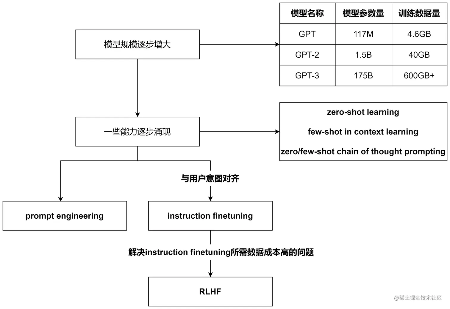 从语言模型到AI助手