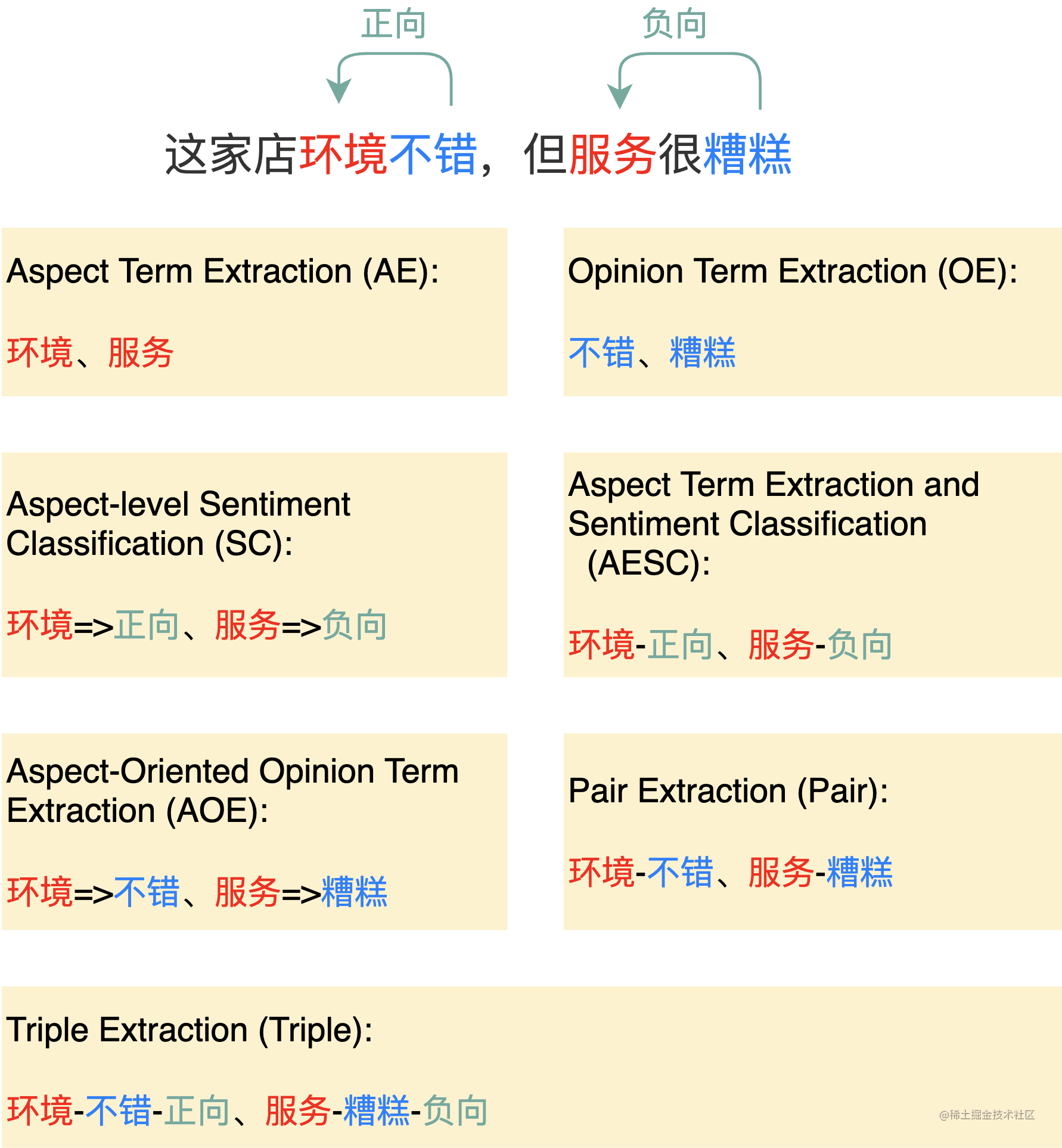 图1 ABSA子任务<sup>[5]</sup>