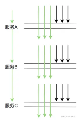 40张图看懂分布式追踪系统原理及实践
