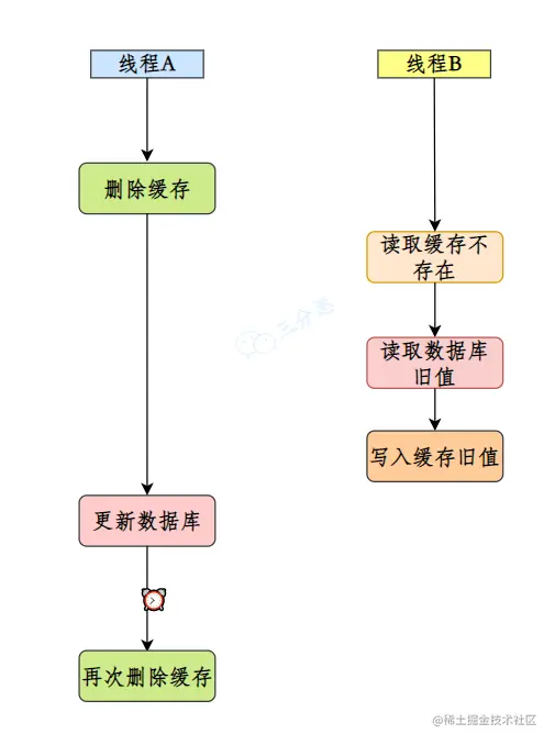 延时双删