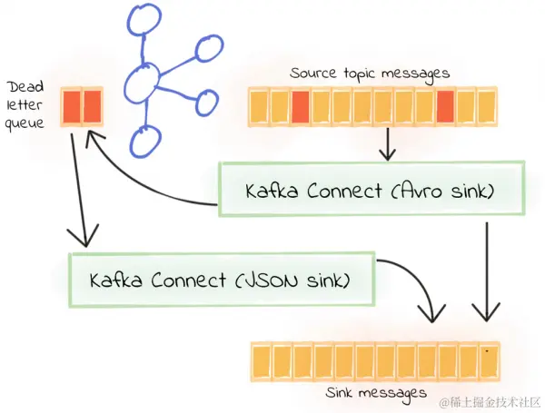 架构师成长之路：Kafka连接器深度解读之错误处理和死信队列