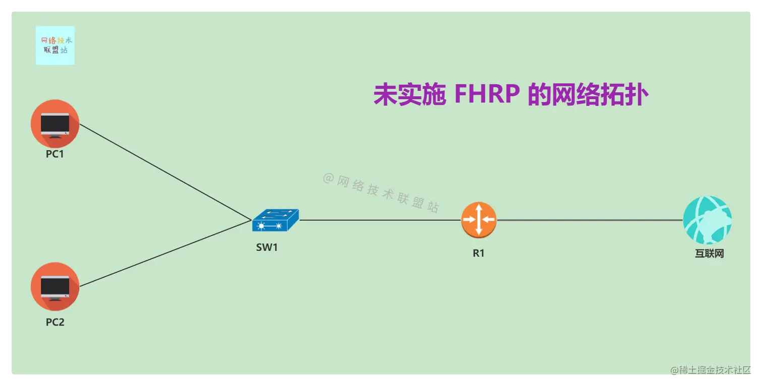 未实施 FHRP 的网络拓扑