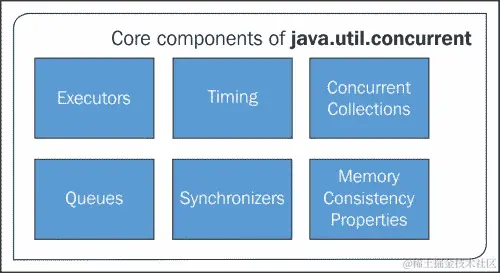 The core components of java.util.concurrent