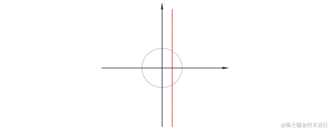 图 4.4：单位圆的垂直线测试