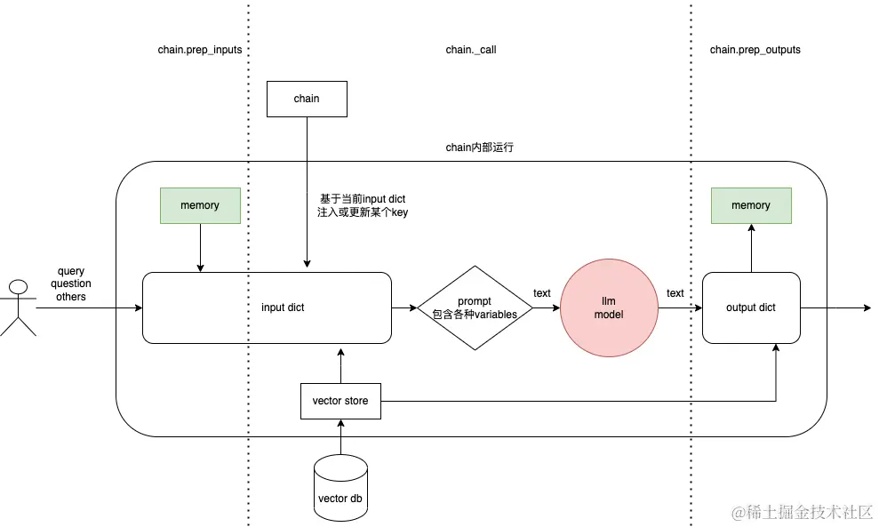 LangChain 组件关系（图源网络）