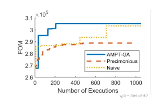 AMPT-GA: Automatic Mixed Precision Floating Point Tuning for GPU Applications