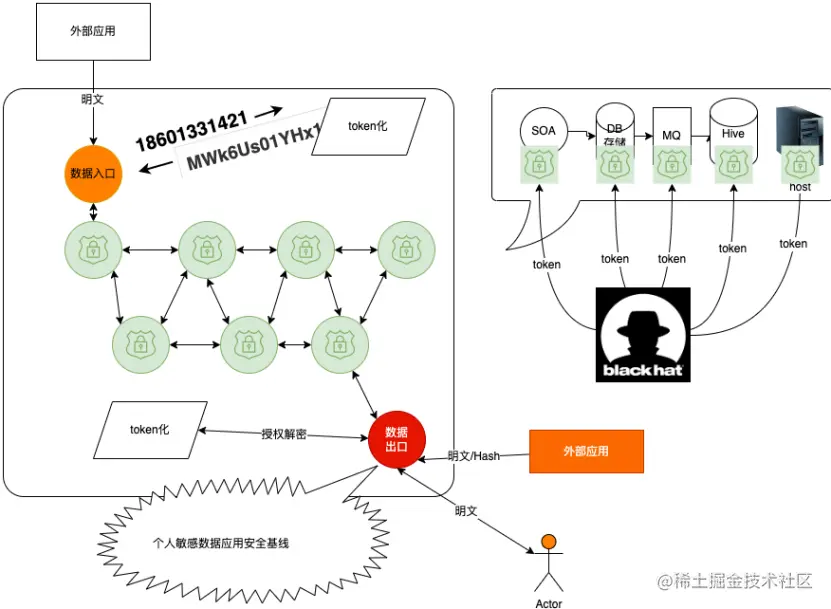 图3 Token化的数据暴露性