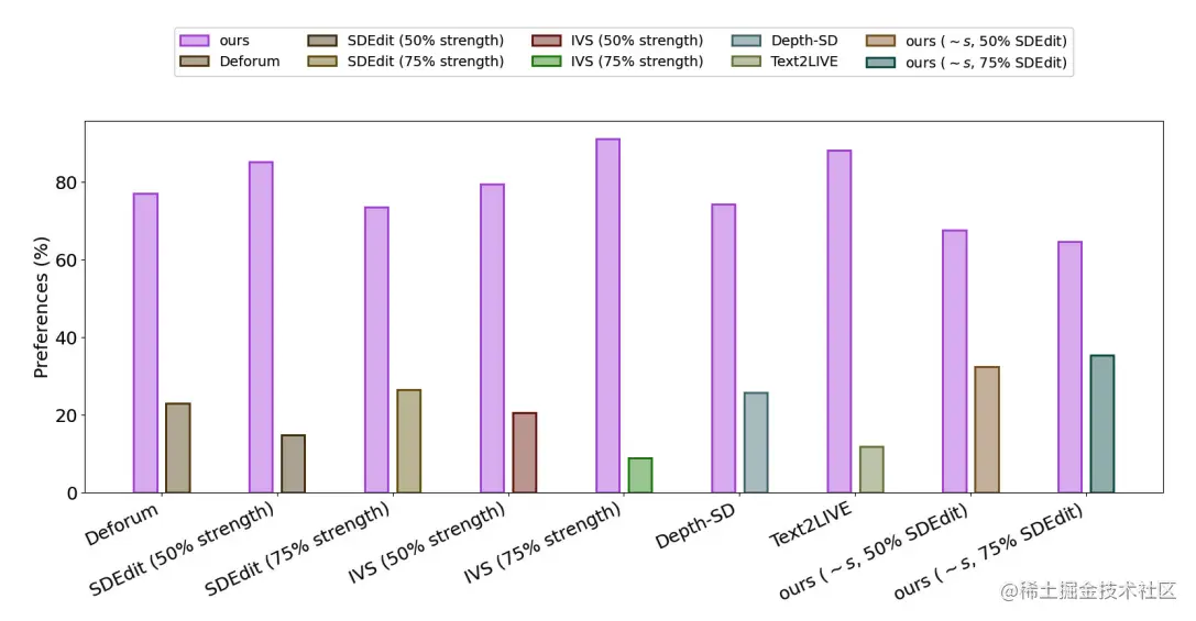 Gen-1 与其他模型生成效果的用户满意度对比