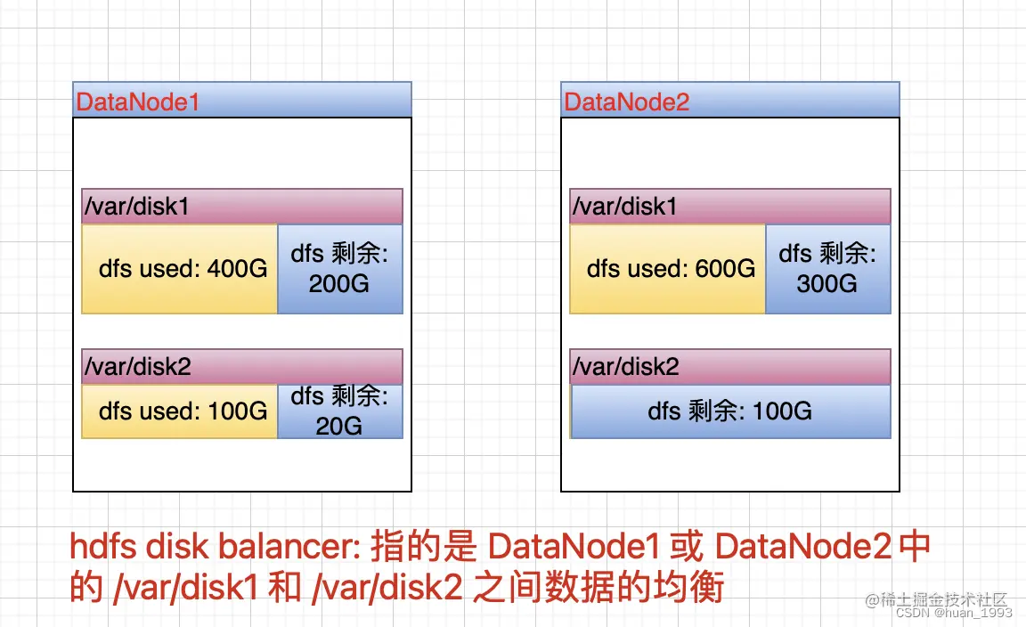 hdfs disk balancer