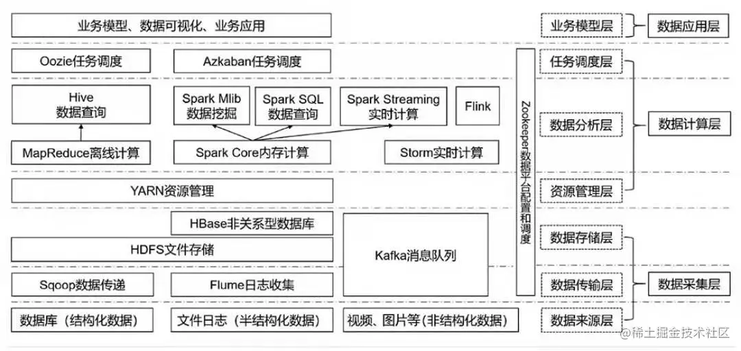 大数据生态圈的层次及其应用举例