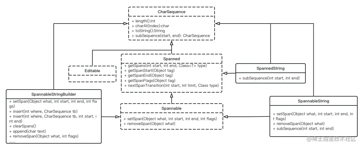 CharSequence关系图