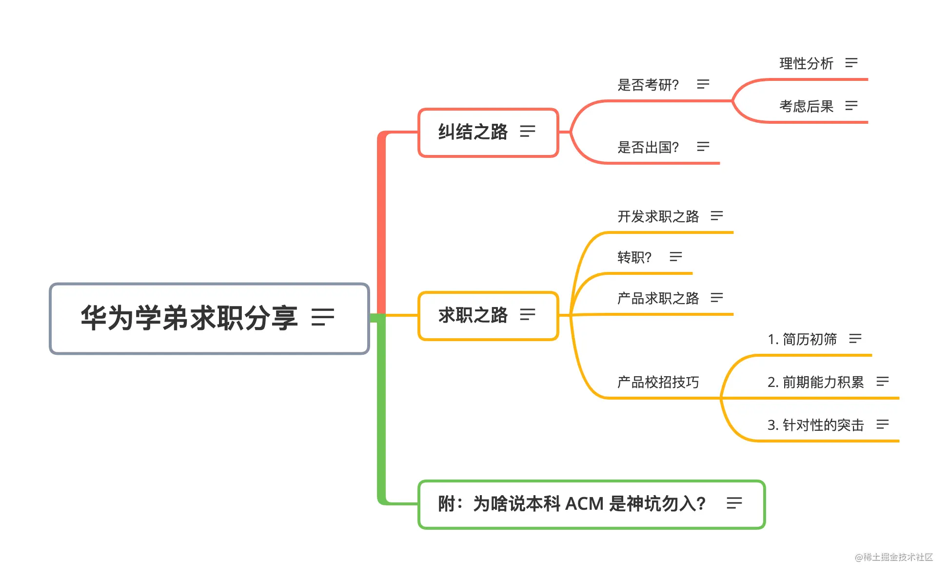 华为学弟求职分享