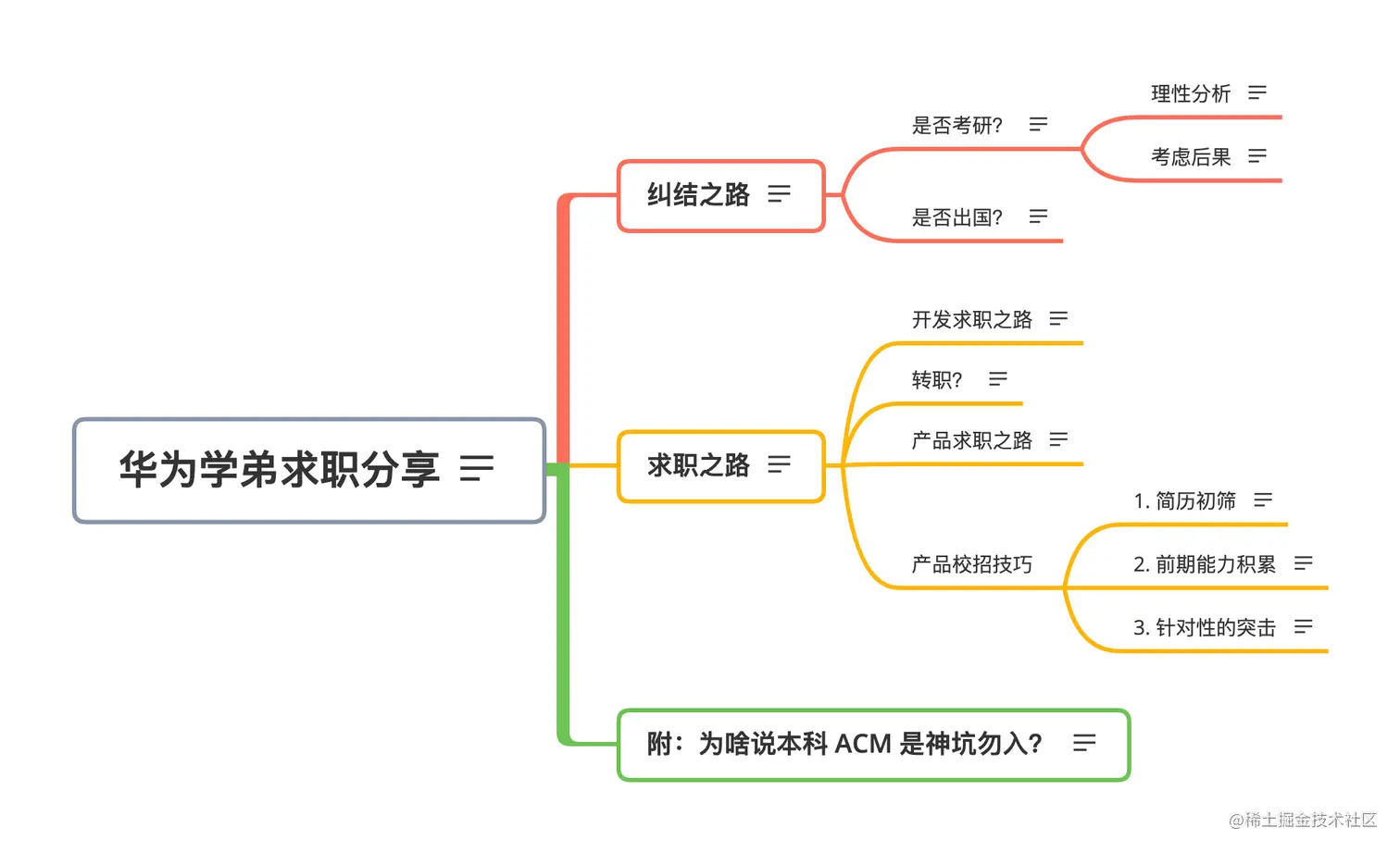 华为学弟求职分享