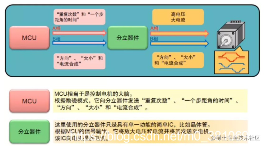 一文搞懂步进电机特性、原理及驱动器设计