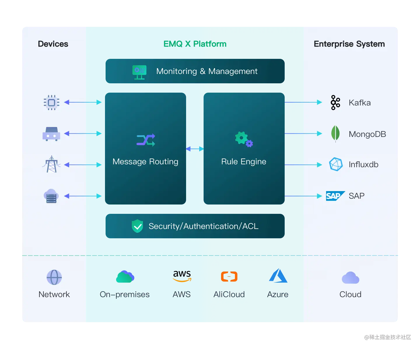EMQ X Platform