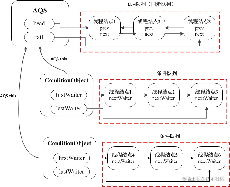 java并发工具包ConditionObject实现要点图解