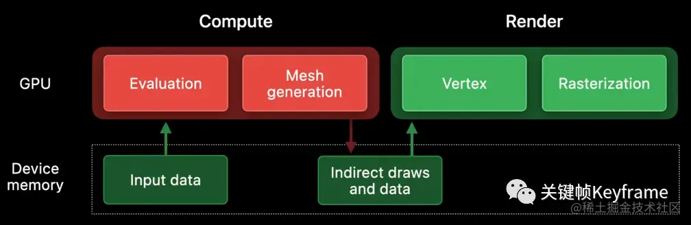 传统的程序生成几何流程