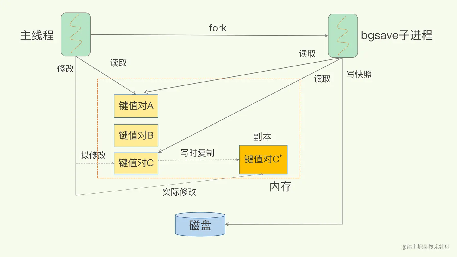 阿里面试官问我Redis持久化策略，这一篇文章足以征服他
