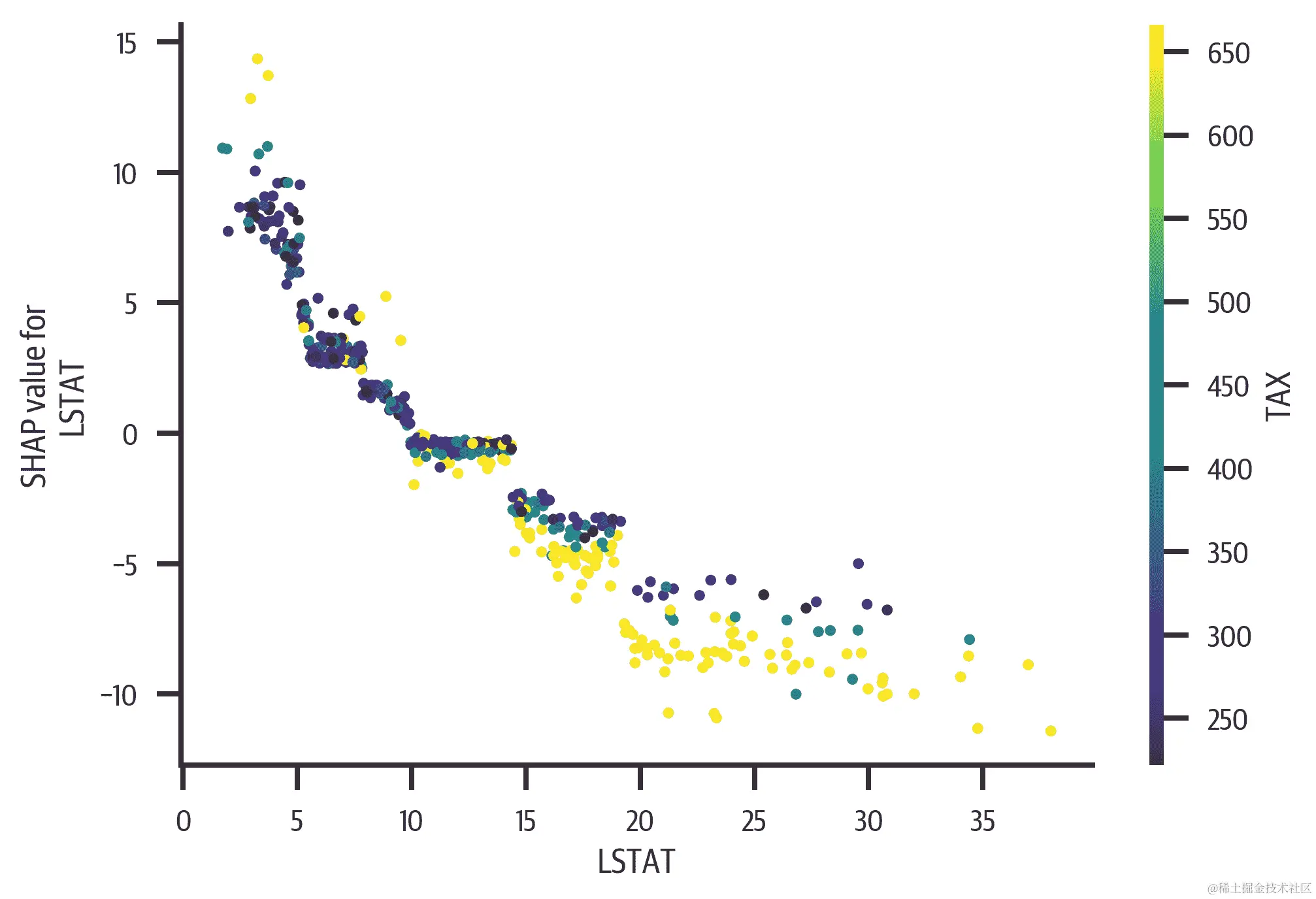 LSTAT 的依赖图。随着 LSTAT 的增加，预测值下降。