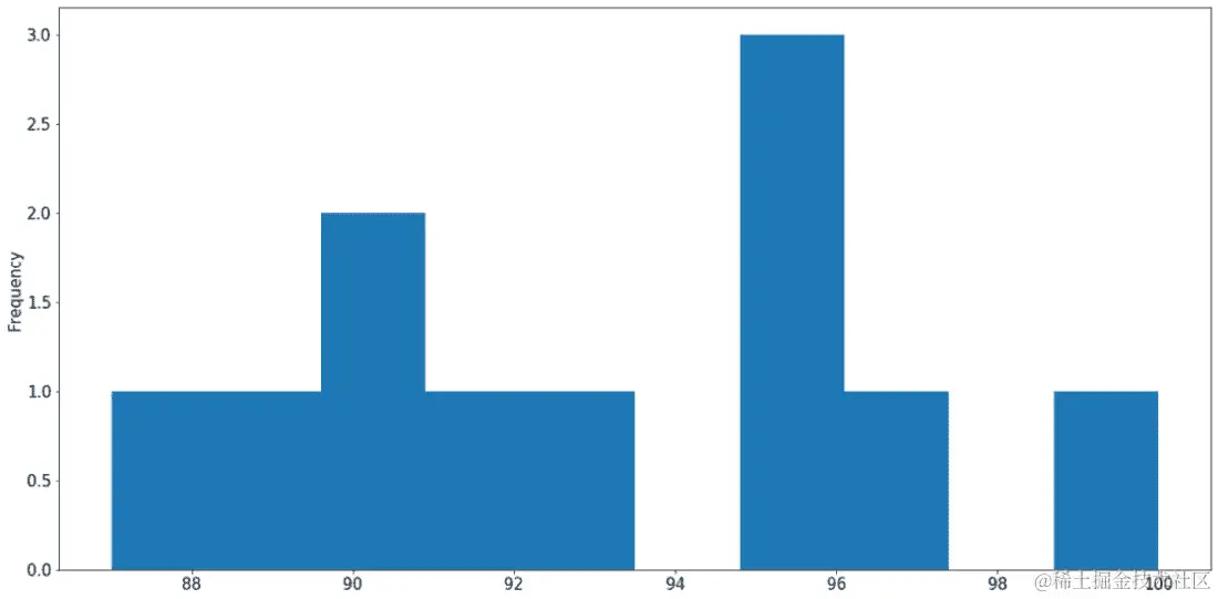 图 2.19：使用 pandas 的直方图