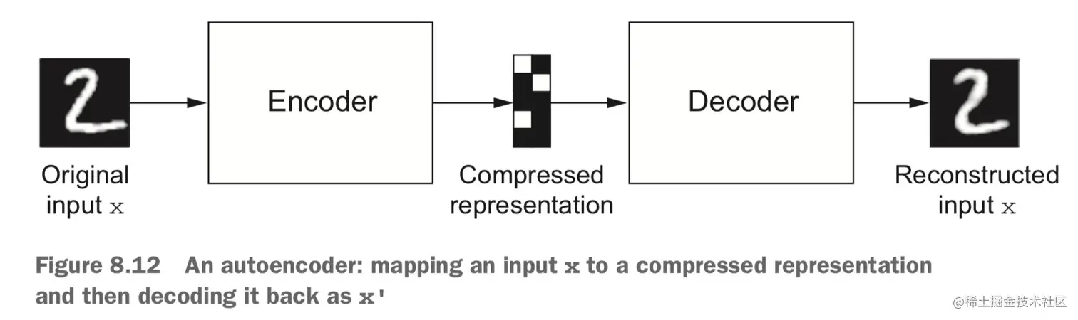 自编码器:将输入x映射为压缩表示，然后再将其解码为x’