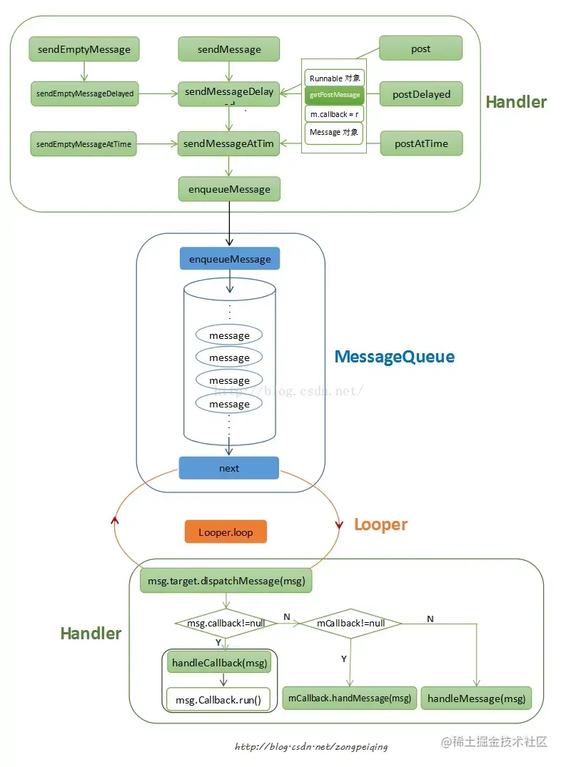 Hander&MessageLoop&Looper之间的关系