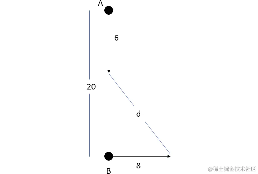 图 10.30：A 和 B 船向南和东移动