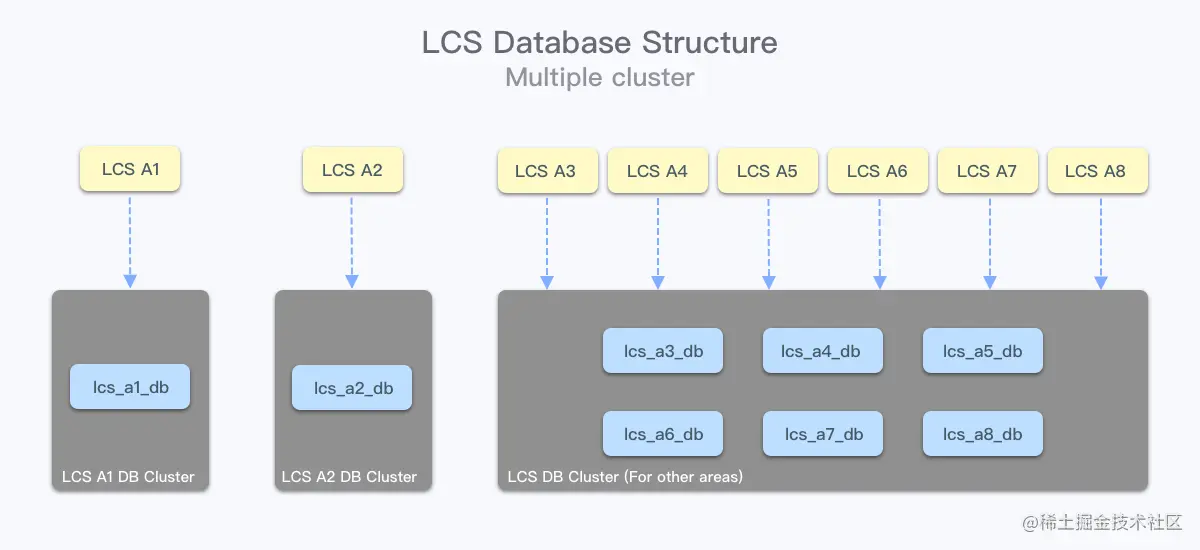 lcs_db_multi_cluster