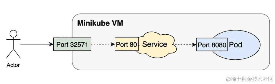 图 2.13：将来自集群外部用户的流量路由到运行我们应用的 Pod 到运行我们应用的 Pod