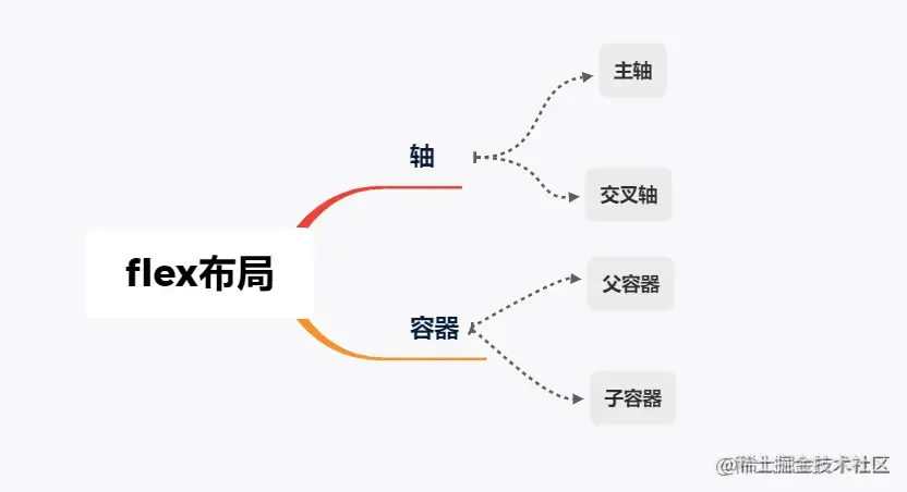 flex布局基本概念
