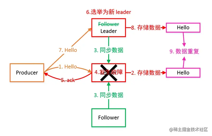 acks=-1 造成数据重复分析