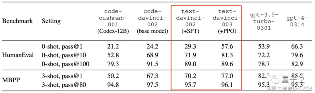 字节“开盒”OpenAI所有大模型，揭秘GPT-3到GPT-4进化路径！把李沐都炸出来了