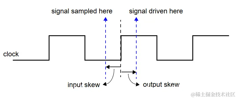 interface clocking block使用 及 verdi capture delta cycleInput - 掘金