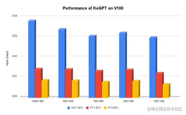 Bar chart shows the performance of KakaoBrain’s KoGPT model on FasterTransformer in GPUs gaining 4x times faster speed on a single GPU and 11x faster speed on multi-GPU. 