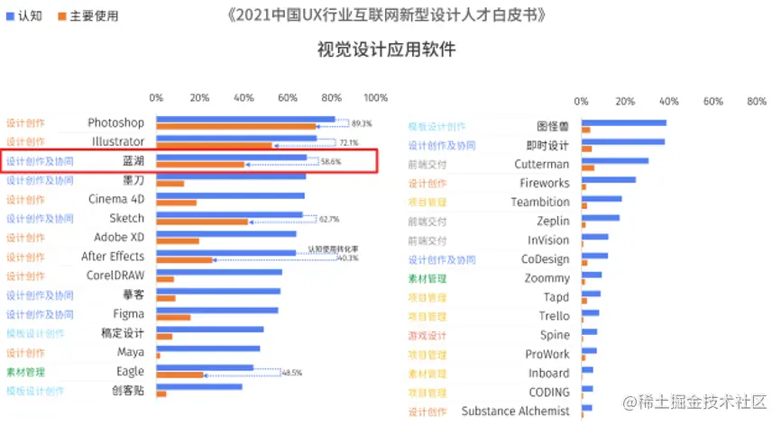 2021中国UX行业互联网新型设计人才白皮书-视觉设计应用软件