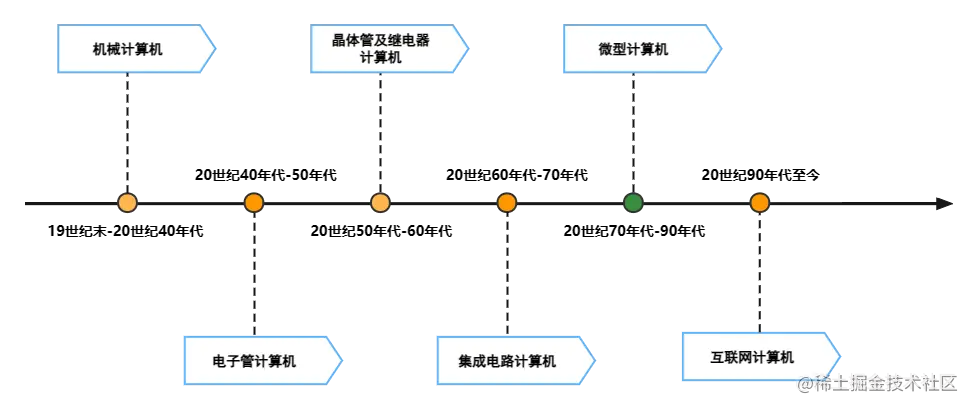 计算机发展.png