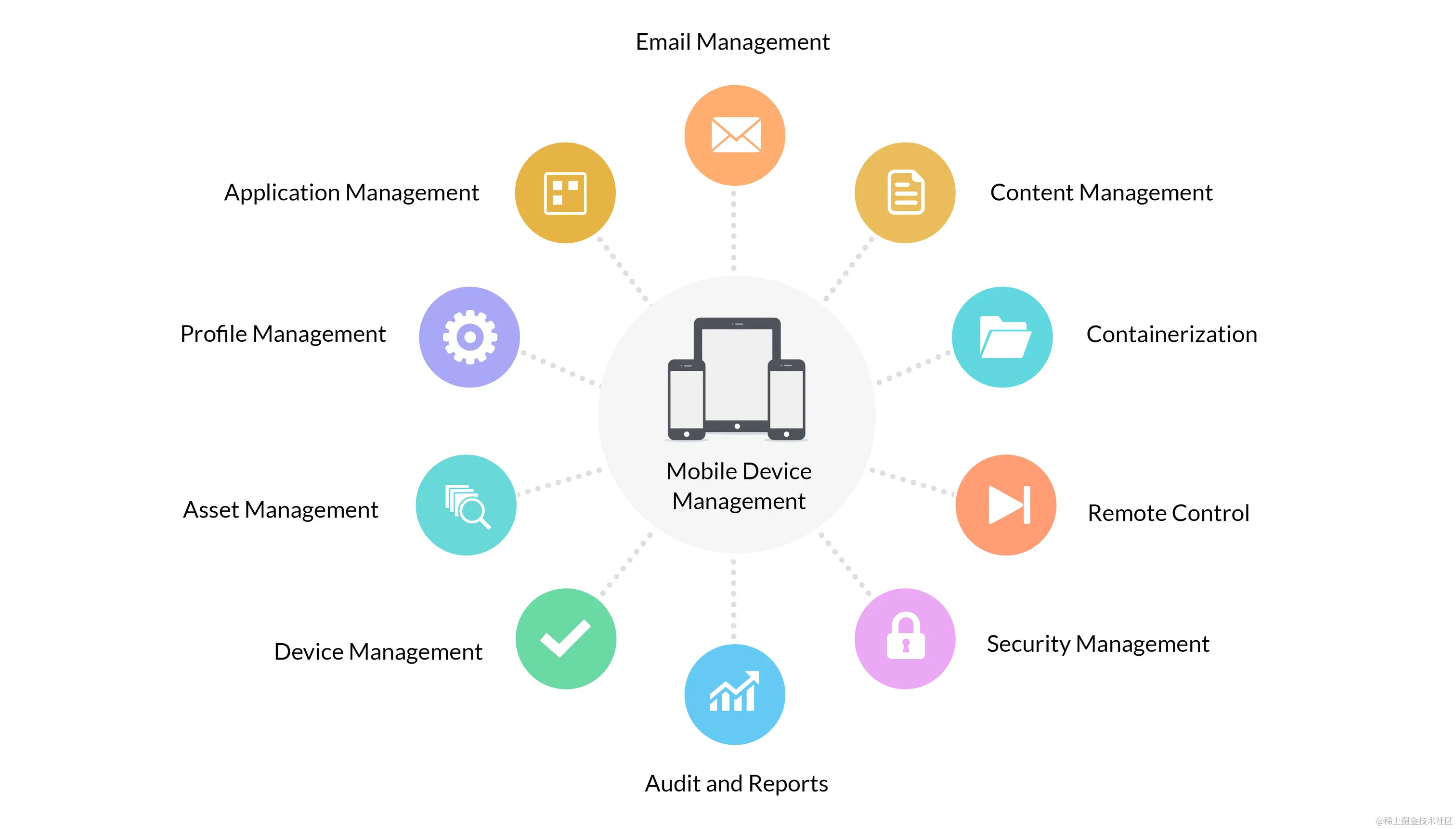 MDM移动设备管理 - ManageEngine Endpoint Central