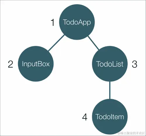 变更检测器的执行顺序