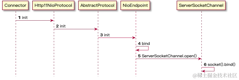 EndPoint服务暴露