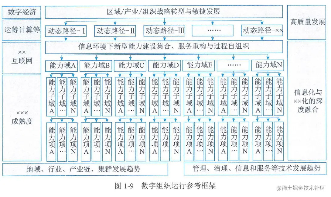 图1-9 数字组织运行参考框架