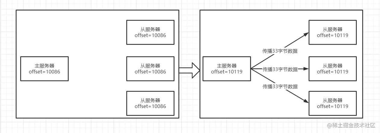 复制偏移量