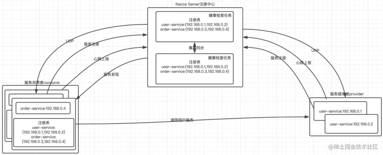 Nacos源码结构和AP模式注册中心实现介绍