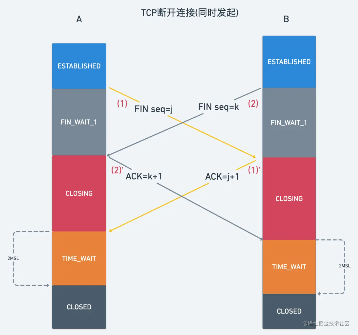 TCP-Disconnect-Both