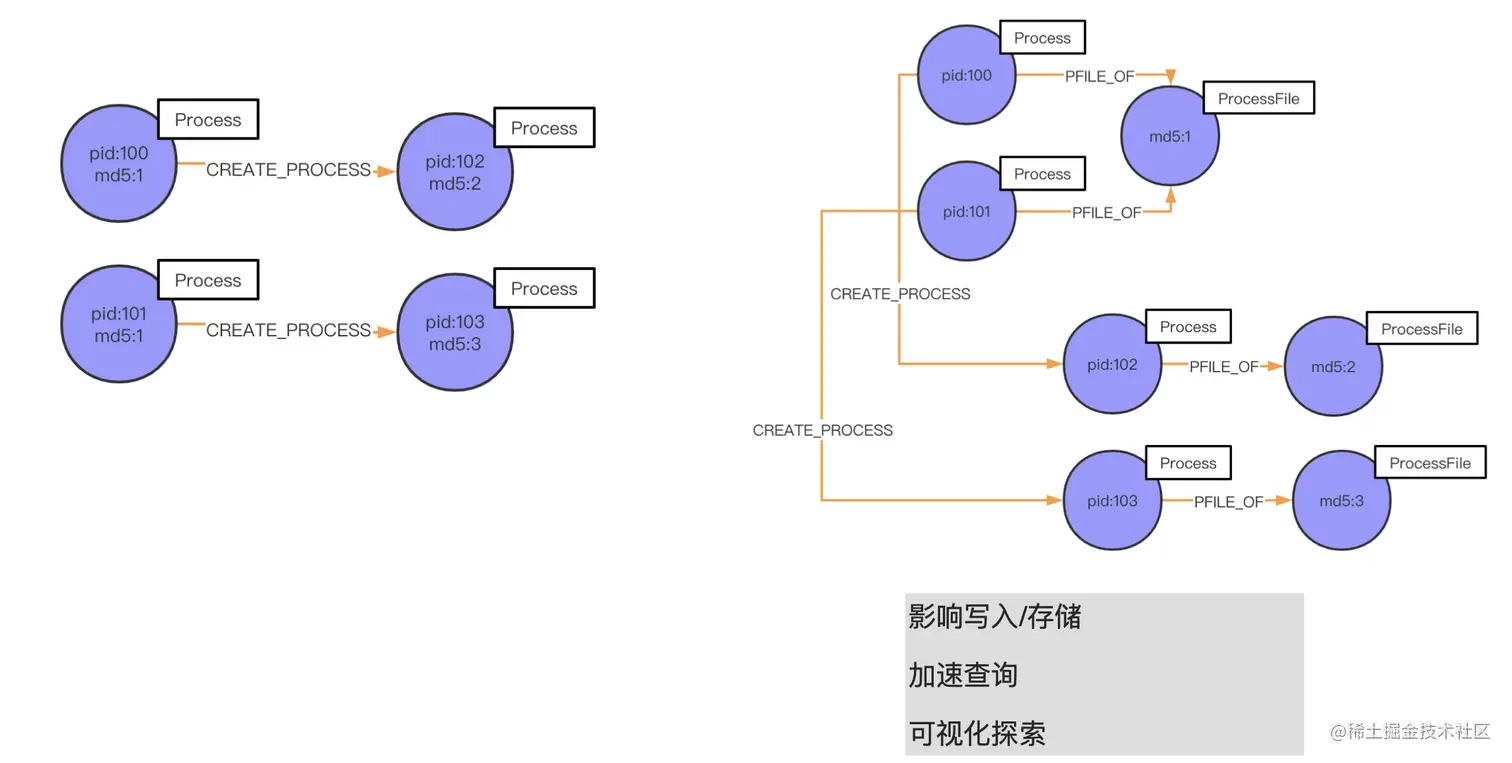 如何设计一个高性能的 schema