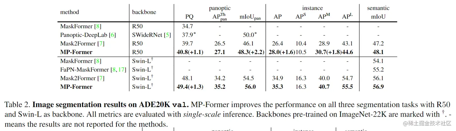 在ADE20K数据集上的图像分割实验结果